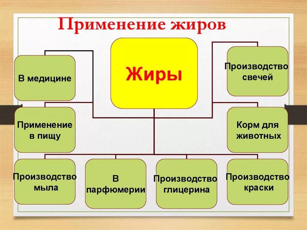 Применение жиров схема. Жиры применение. Практическое использование жиров. Жиры в медицине используют. Применение жиров химия 10 класс