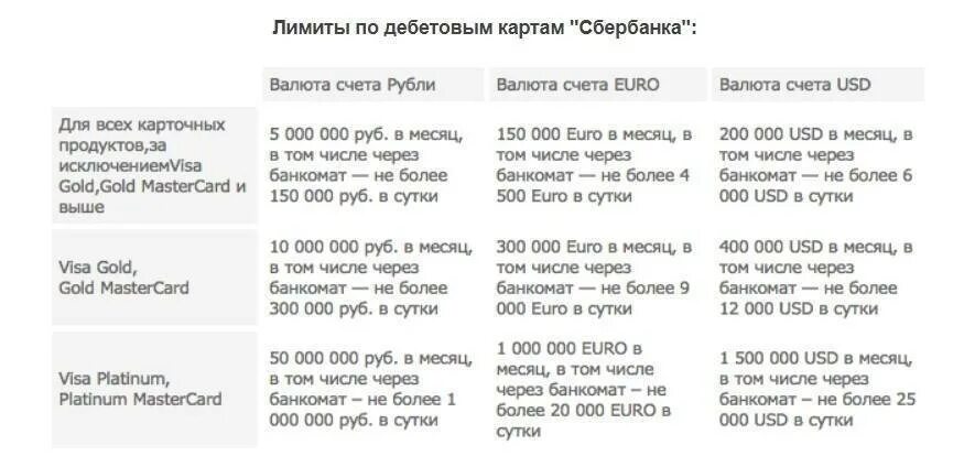 Сколько можно снимать со сбербанка в день. Максимальная сумма съема наличных в банкомате. Лимиты на снятие с карт Сбербанка. Лимит снятия наличных с карты Сбербанка. Максимальная сумма снятия денег с карты.