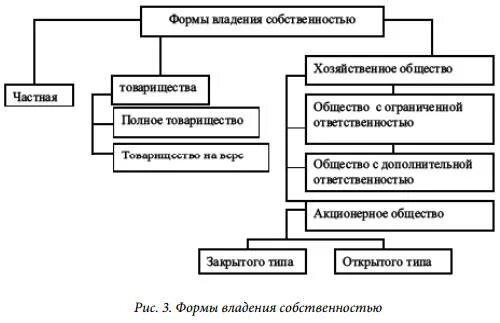 Таблица формы собственности 8 класс Билет № 5