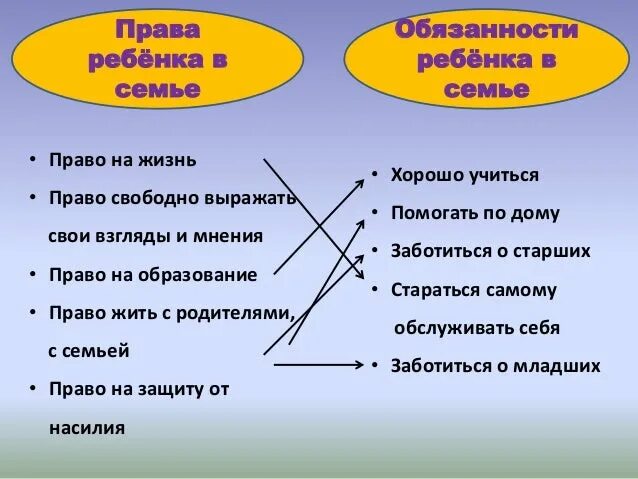 Выберите обязанности ребенка в семье