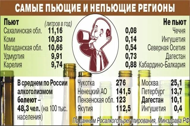 Самые пьющие регионы. Самый пьющий регион России. Самые пьющие регионы России. Рейтинг пьющих регионов России. Город попить