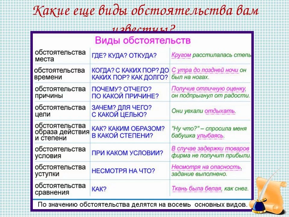 Какие вопросы есть у определения. Виды обстоятельств. Объястоятельства виды. Обстоятельство виды обстоятельств. Тип обстоятельства в предложении.