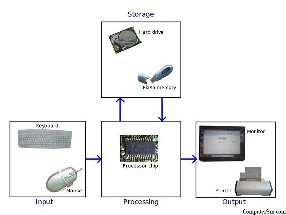 Name inputs outputs. Input output. Input output Storage. Memory Storage схема. Input and output devices of Computer.