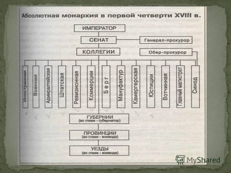 государственный аппарат российской империи. абсолютная монархия в россии 18 век. схема управления россией при петре 1. схема управления российской империей в первой четверти xviii века. кластер по теме реформы петра 1.