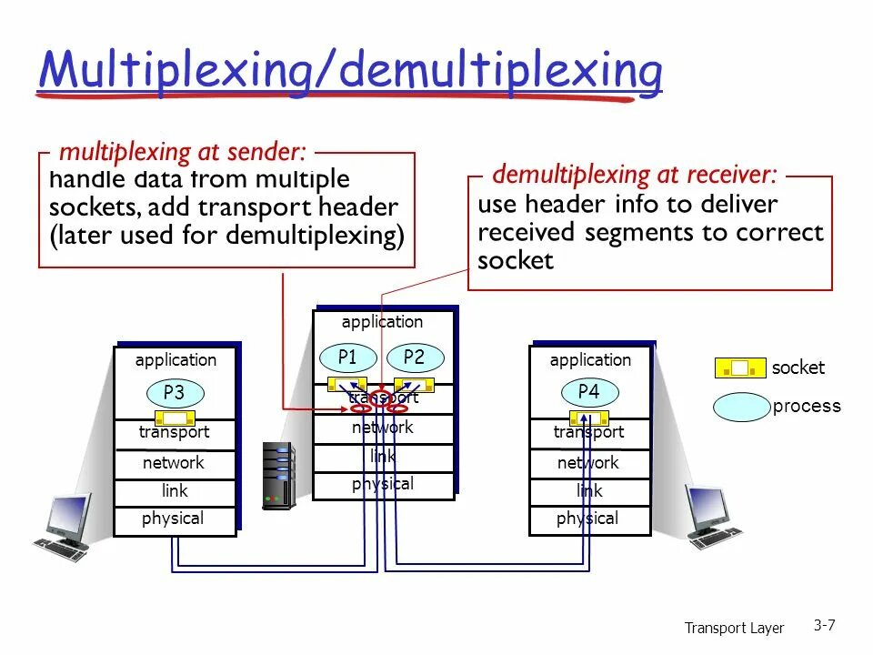 Multiple layer. Multiplexing. tcp multiplexing. receive сокет. multiplex meaning.