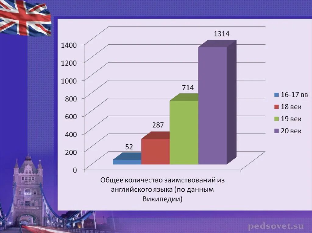 Заимствования в русском языке диаграмма. Процент заимствований в русском языке. Сколько в руском языке заимствованих слов. Количество заимствований в английском. Сколько слов на свете