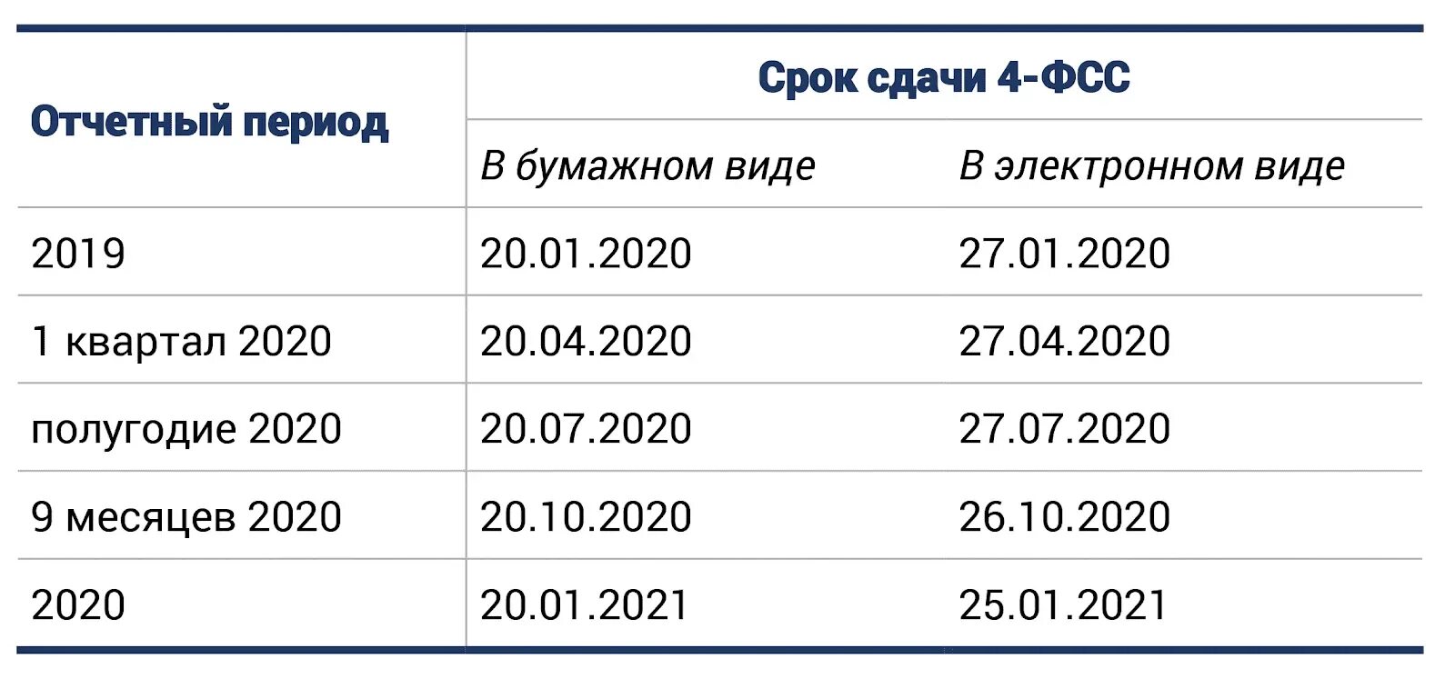 4-ФСС сроки сдачи в 2022 году. Сроки сдачи ФСС В 2020. ФСС сроки сдачи в 2022 году. Сроки сдачи отчетности 4 ФСС.