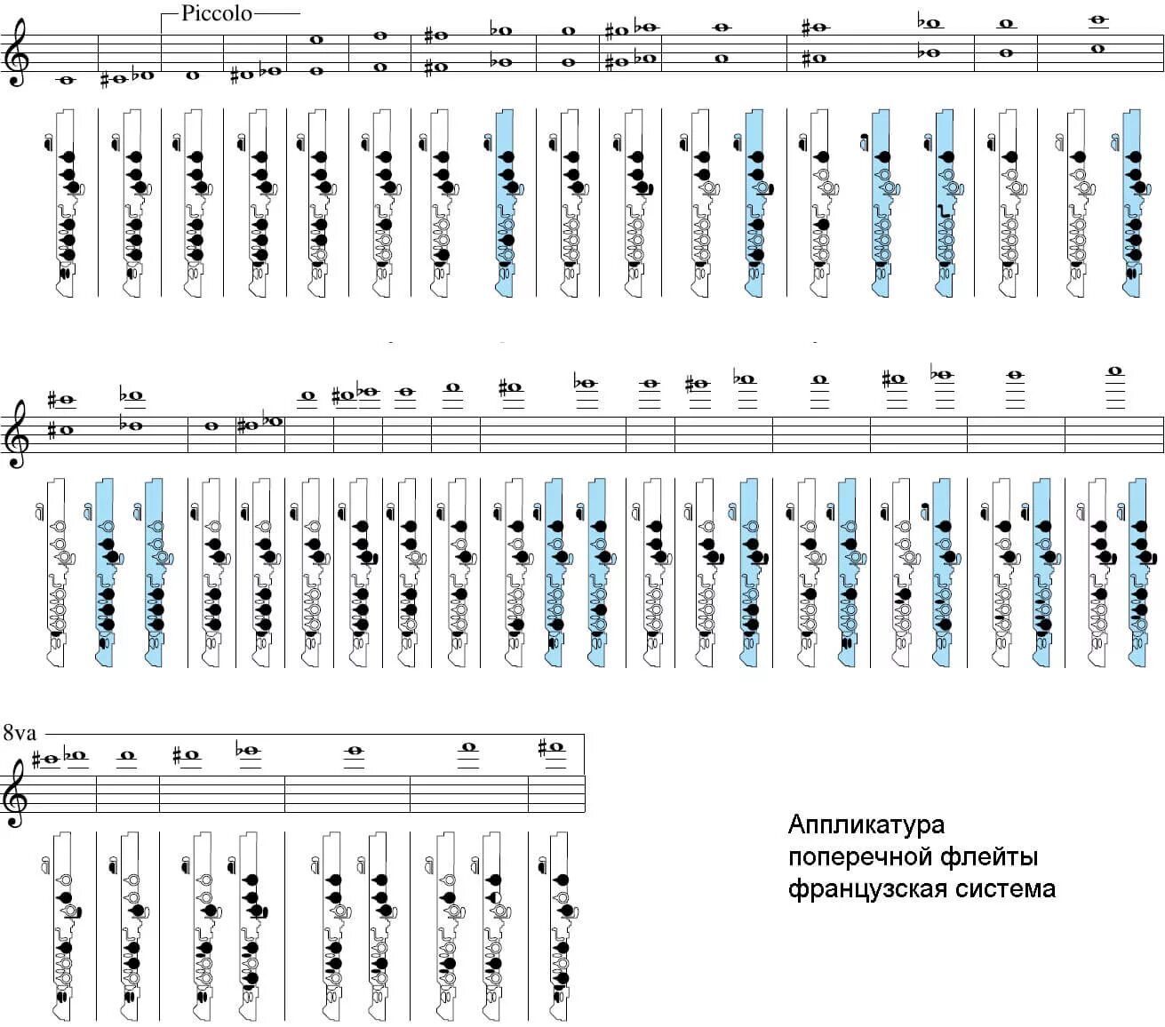 Как играть на флейте. Аппликатура поперечной флейты 3 Октава. Аппликатура флейты 3 Октава. Аппликатура для флейты 4 Октава. Фа диез на флейте аппликатура.