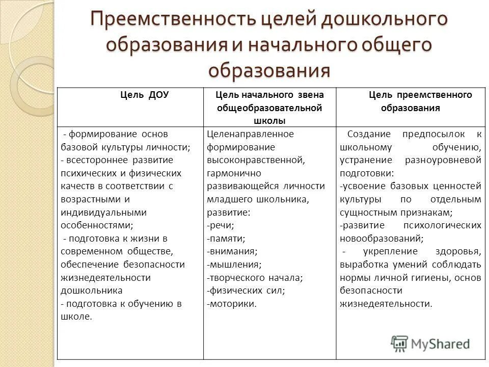 Преемственность характеристики. Преемственность дошкольного и начального общего образования. Цель дошкольного образования. Цель преемственности образования. Цели и ценности образования.