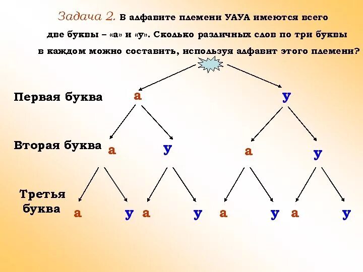 5 букв первая в третья л. Дерево возможностей. В алфавите племени уауа имеются только две буквы. В алфавите языка племени уауа имеются всего две буквы. Все существующие из 2 букв.