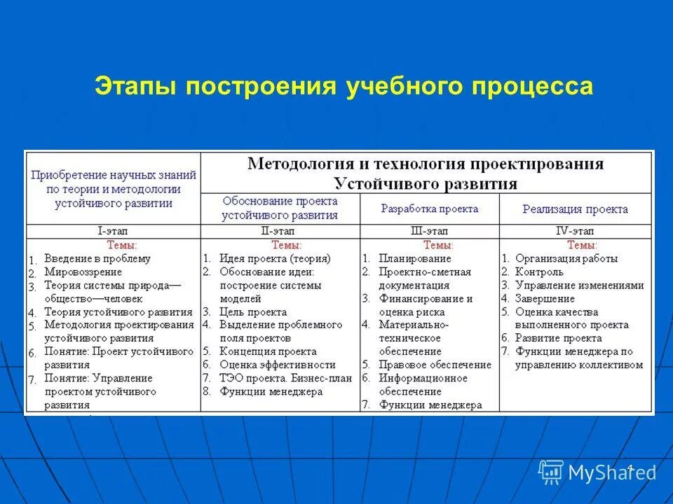 Этапы учебного процесса. Перечислите этапы учебного процесса. Этапы учебного процесса таблица. Стадии образовательного процесса.