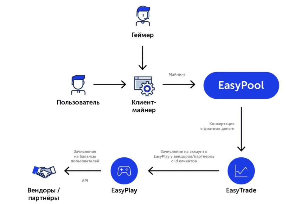 Майнинг фиатных средств на смартфоне что это. Тонкие клиенты Вендоры. Покупатель пользователь клиент. Сервисы вендора. Отличие вендора от партнера.