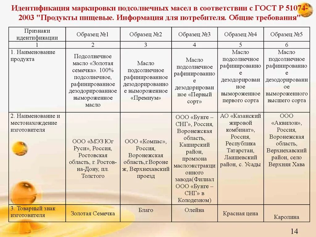 Органолептические показатели растительного масла таблица. Органолептические показатели идентификации подсолнечного масла. Органолептические показатели подсолнечного масла таблица. Показатели качества растительного масла.