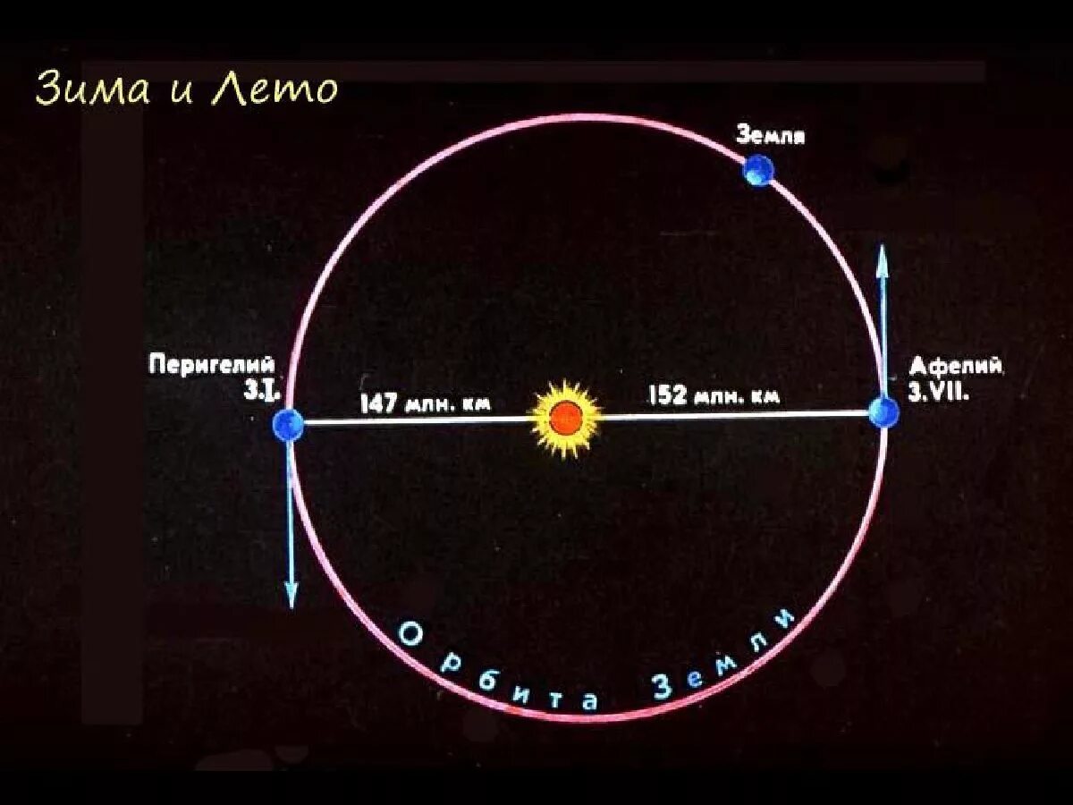 Перигелий. Зимой солнце ближе к земле. Перигелий и афелий планет. Максимальное приближение земли к солнцу.