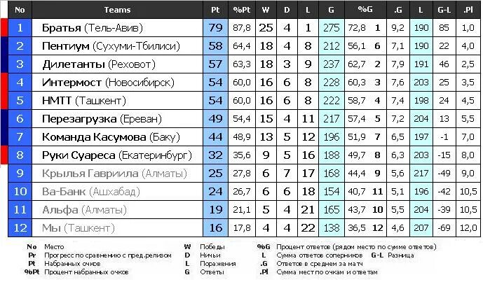 Китай 1 лига таблица. Таблицы результатов Pal. Ўзбекистон Суперлига турнирная таблица. Таблица результатов эргографии. Предварительные итоги таблица.