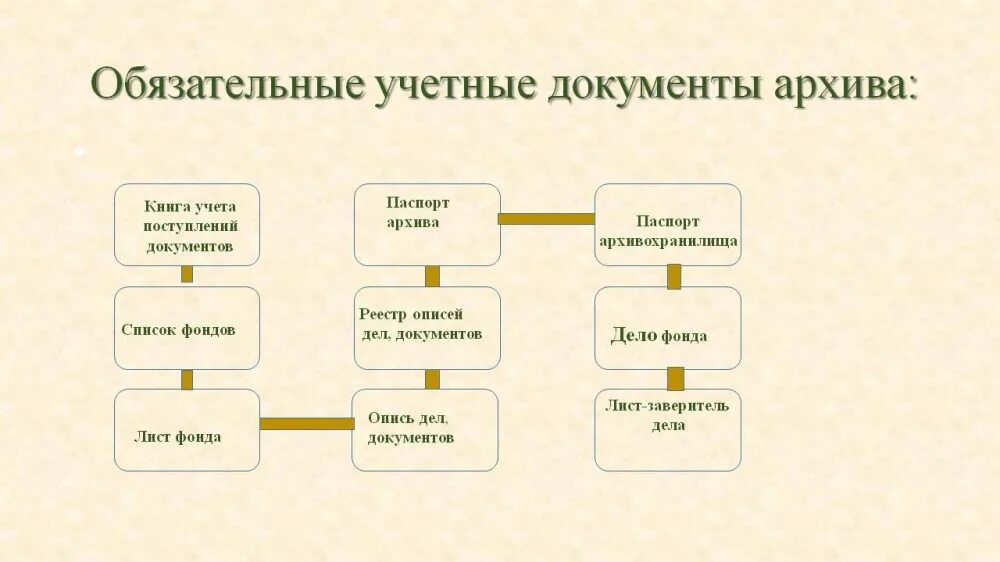 Этапы учета документов. Учетные документы архива суда схема. Учтенные документы архива. Схема учета архивных документов. Порядок учета архивных документов.