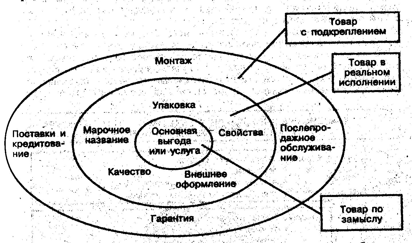 3 уровня продукта. Многоуровневая модель товара ф Котлера. Схема ф. Котлера. Трехуровневая модель товара по ф. Котлеру. Мультиатрибутивная модель продукта Котлера.