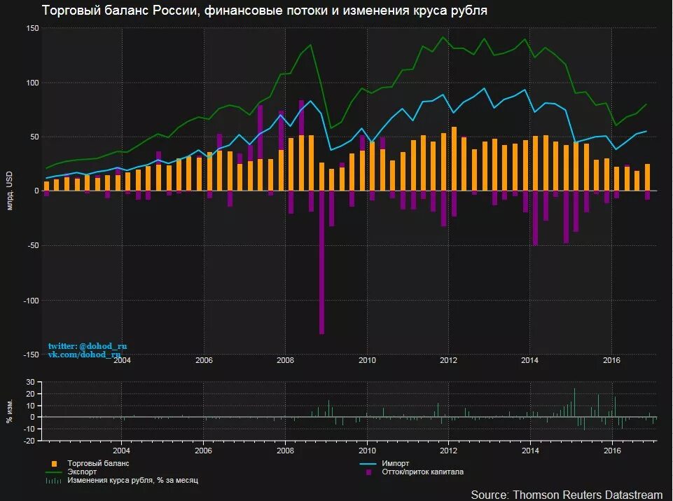 Платежно торговый баланс. Сальдо торгового баланса России. Сальдо торгового баланса РФ график. Внешний торговый баланс России. Динамика торгового баланса.