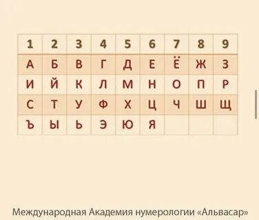 Рассчитать имя и фамилию по нумерологии