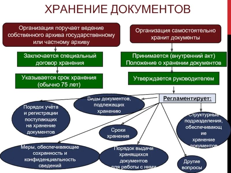 Собственные документы организации. Этапы хранения документов в организации. Порядок хранения документов схема. Организация хранения документов в делопроизводстве. Ведение архива документов в организации.