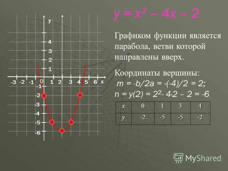 Xy 7 x y 0. Построение Графика функции x^2-2x-8. Y=x2-4 модуль x. Функция параболы х2 - х - 2. График +квадратичной функции y=x2-2x+4.