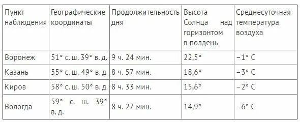 Продолжительность дня огэ. Продолжительность светового дня география. продолжительность дня огэ география. продолжительность светового дня как определить география.