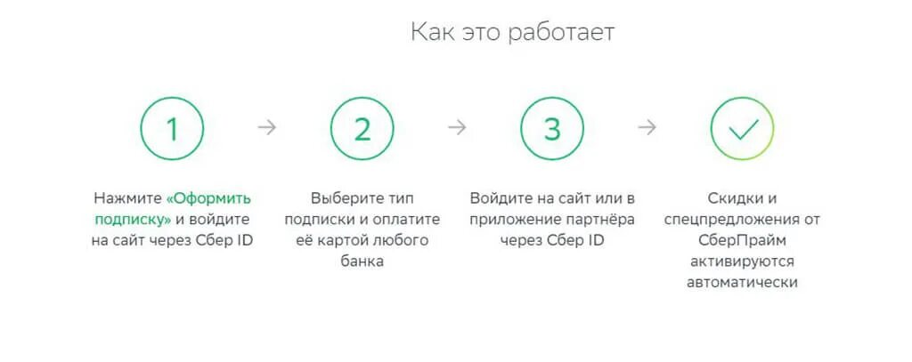 Сберпрайм 1р на 6 месяцев. Подписки Сбербанк. Сберпрайм. Сбер Прайм. Прайм плюс Сбербанк.