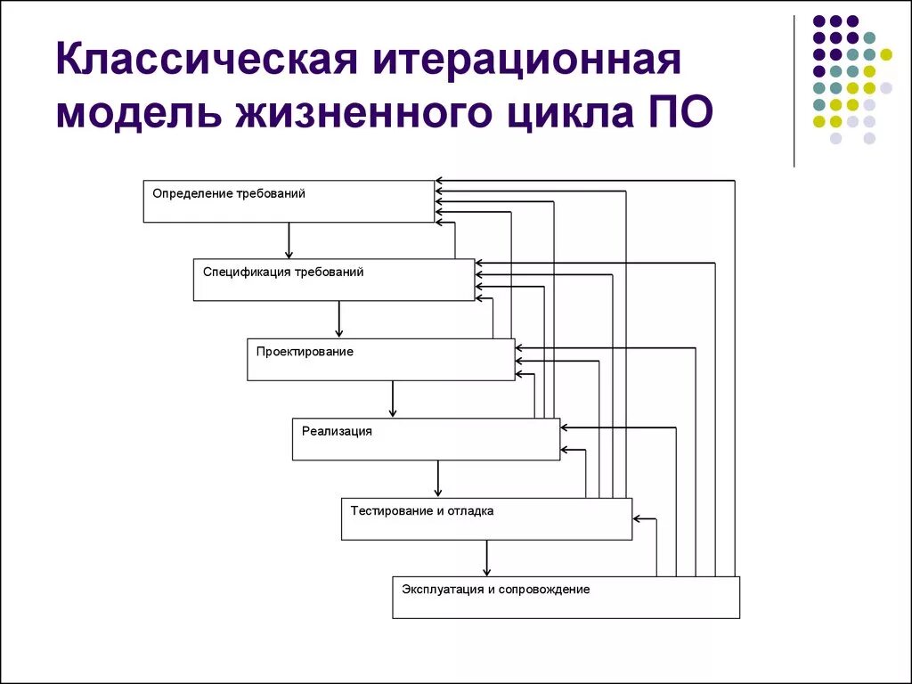 Модель программного продукта. Жизненный цикл программного обеспечения итерационная модель. Итеративная модель жизненного цикла. Жизненный цикл программного обеспечения схема. Традиционная модель жизненного цикла.