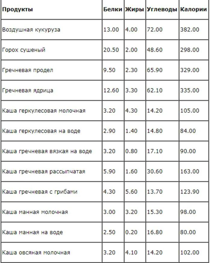 Бжу гречка сухая. Гречневая крупа калорийность на 100 грамм. Энергетическая ценность круп таблица на 100 грамм. Калорийность круп таблица в вареном. Калорийность вареной крупы таблица.