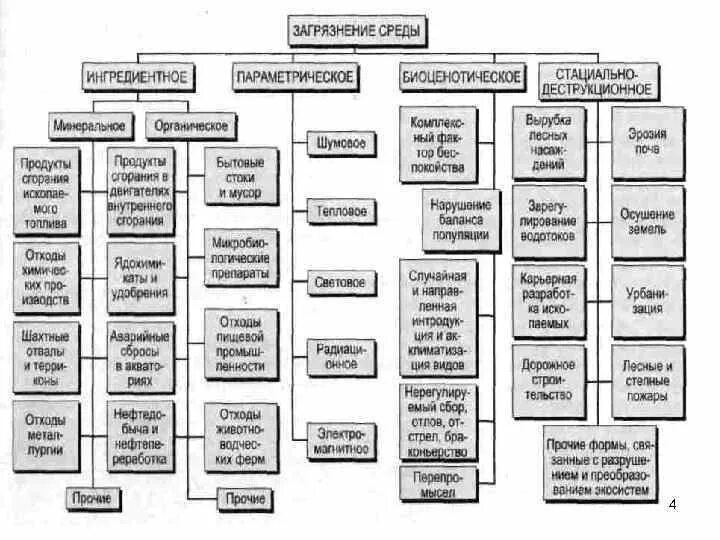 Загрязнение окружающей среды схемы. Схема классификации загрязнения экологических систем. Схема видов загрязнителей окружающей среды. Классификация загрязнений биосферы схема. Схема классификация загрязнений окружающей природной среды.
