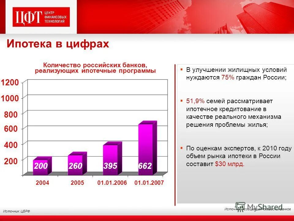 Сколько рассматривается ипотека. Ипотечные программы банков России. Популярные ипотечные программы график. Виды ипотечного кредитования в цифрах. Учет ипотечного кредитования.