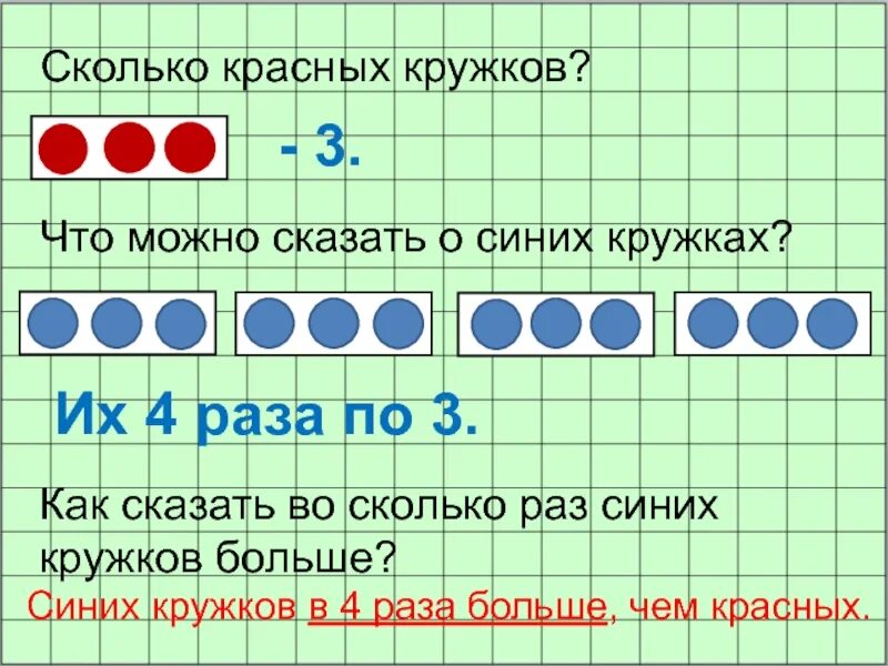 Количество красных. Задача с кружками синими и красными. красных кружков меньше на 3 чем синих. красных кружков 3 синих 4 раза по 3. 11 кружков красных на 3.