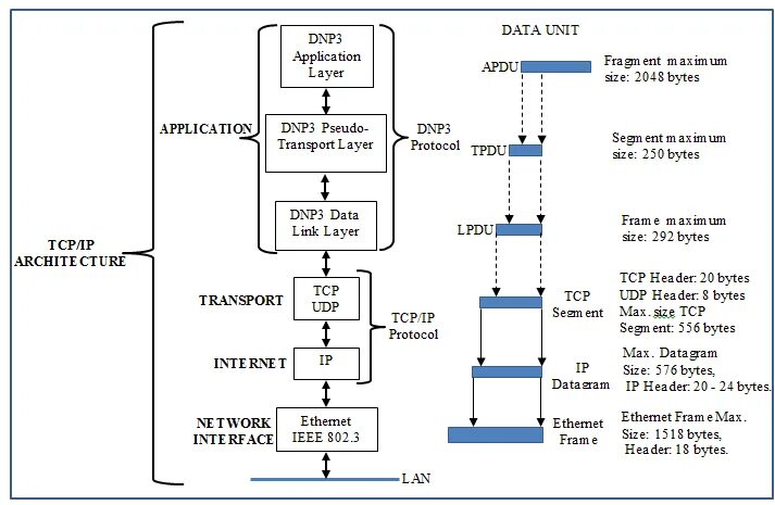 Use tcp. Структура tcp пакета.