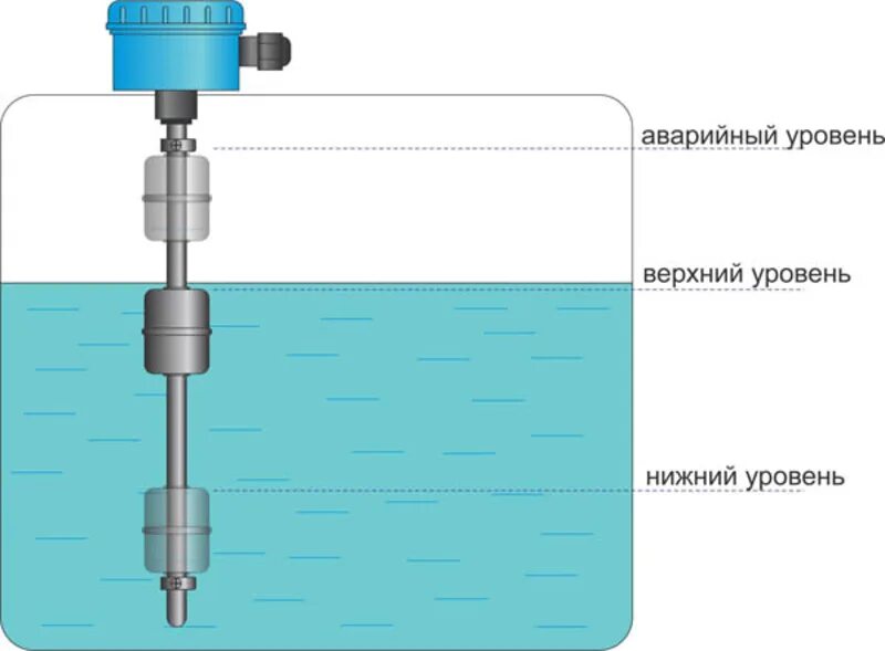 Сигнализатор уровня магнитный поплавковый. Поплавковый измеритель уровня жидкости в резервуаре. Датчик реле уровня воды поплавковый ffs10aims10a. Герконовый датчик уровня воды схема. Измерение уровня воды в колодце