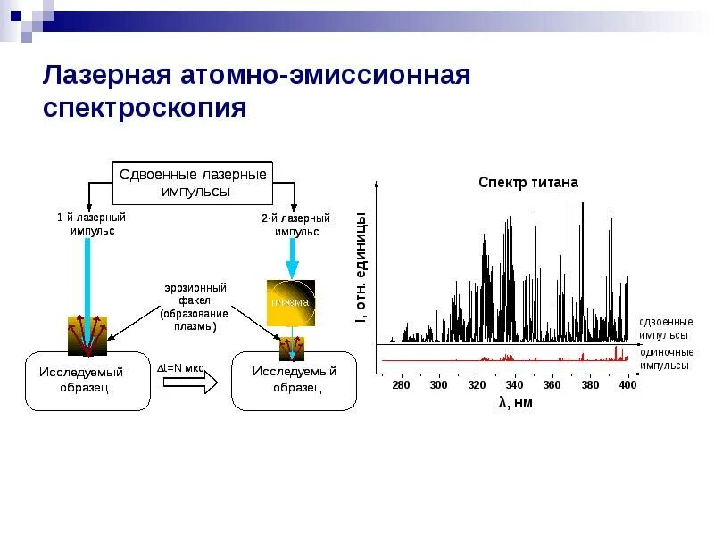 Метод атомно эмиссионной спектроскопии. Схема атомно-эмиссионного спектрометра. эмиссионная спектроскопия схема. эмиссионная спектроскопия плазмы.