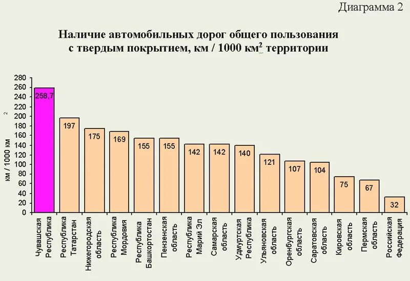 Плотность дорог россии. Плотность автомобильных дорог в России с твердым покрытием. Диаграммы автомобильных дорог с твёрдым покрытием по странам. Наибольшая плотность автомобильных дорог в России. Густота дорог с твердым покрытием в Европе.