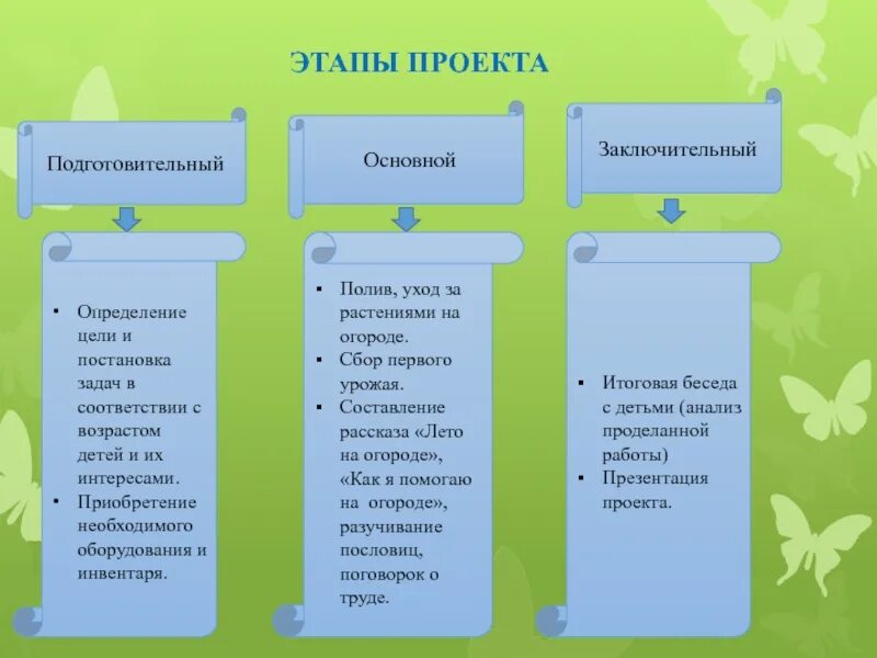 Фазы реализации проекта: найдено 90 изображений