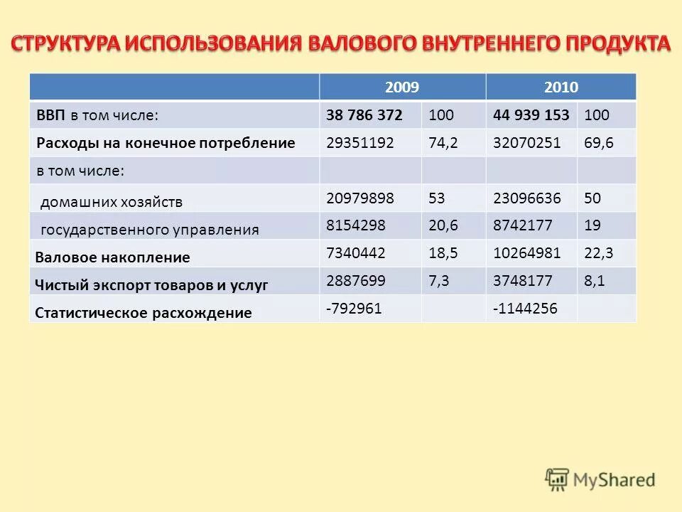 ч. конечное потребление методология расчета. ввп расходы на конечное потребление домашних хозяйств.