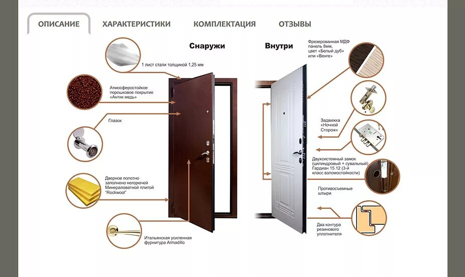 Дверь Кондор 3 в разрезе. Строение двери. Структура входной двери. Конструкция входной двери.