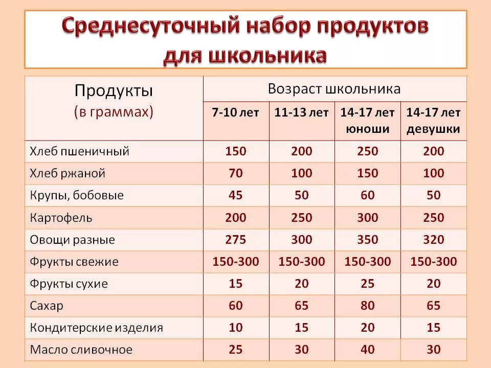 Сколько грамм еды за прием. Нормы продуктов питания. Нормы питания в школе. Нормативы питания школьников. Нормы питания таблица.