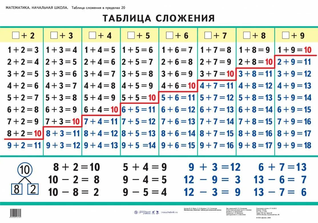 Вычитание чисел первого десятка. Повтори таблицу сложения и вычитания в пределах 20. Таблица сложения и таблица вычитания в пределах 20. Таблица сложения и вычитания в пределах 10 и с переходом через десяток. Таблица сложения и вычитания с переходом через десяток.