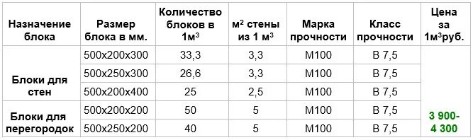 Сколько арболитовых блоков в 1 поддоне. Сколько арболит блоков в Кубе. В 1кубе сколько шту арбалитовых блоков. Сколько арболитовых блоков в 1 Кубе.