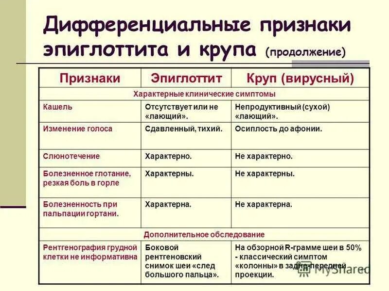 Эпиглоттит симптомы. Дифференциальный диагноз эпиглоттита. Эпиглоттит дифференциальный диагноз. Круп у детей дифференциальная диагностика. Острый эпиглоттит дифференциальный диагноз.