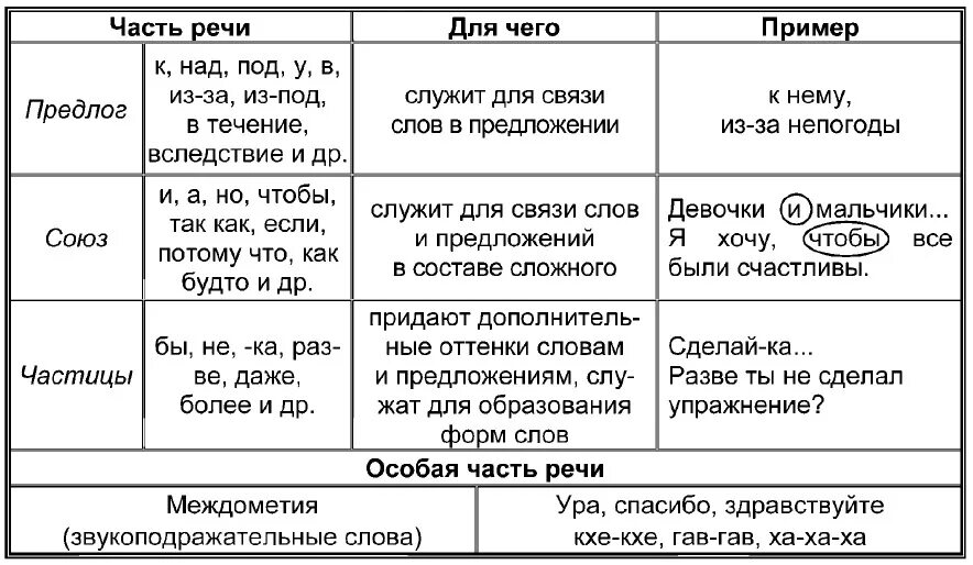 Служебные части речи таблица. Служебные части речи предлог Союз частицы междометия. Служебные части речи предлоги Союзы частицы. Служебные части речи в русском языке таблица.