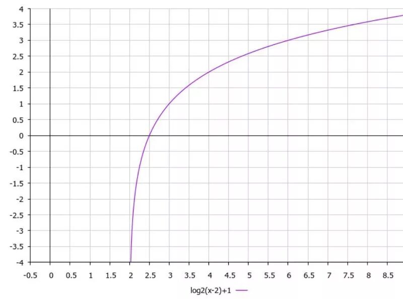 График функции y=/log2/. График y=log2(x+2). График лог2x. У Лог 2 х график.