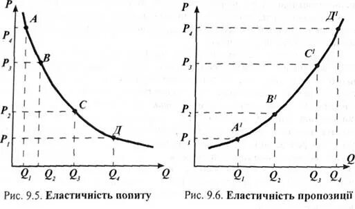 Попит название. Види еластичності попиту. Еластичність попиту по доходу. Еластичність пропозиції приклад. Коефіцієнти еластичності.