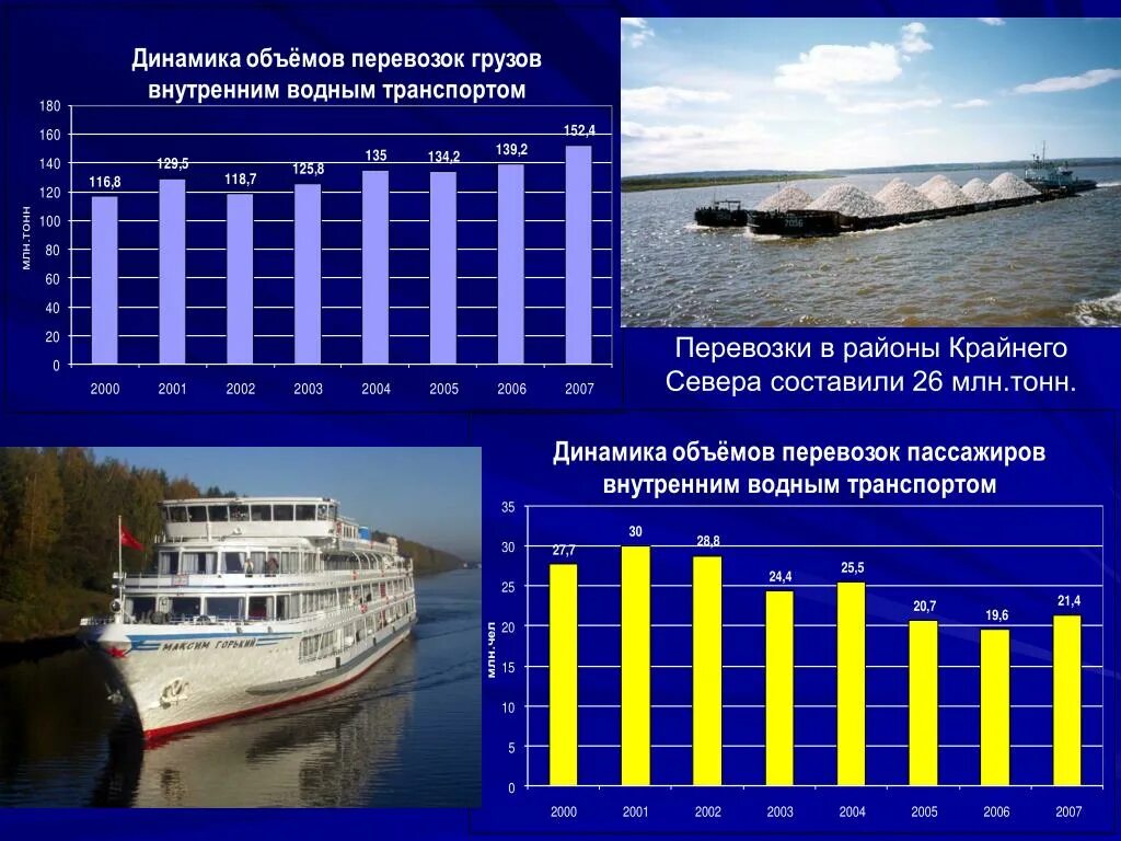 Сколько получают на судне. Статистика речного транспорта. Речной транспорт России. Характеристика водного транспорта. Речные пассажирские перевозки.