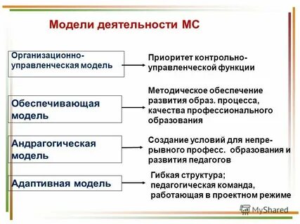 Моделирование управленческой деятельности