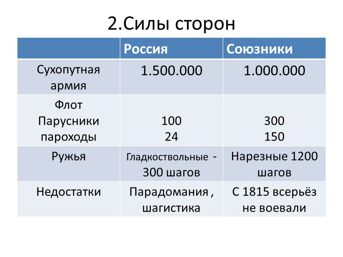 Союзники россии на западе. Союзники России. Военные союзники России. Кто союзники России. Союзники России в войне.