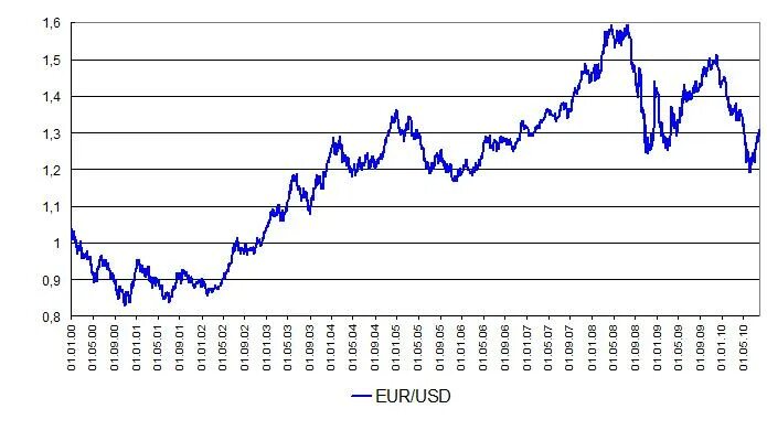 Евро доллар за год. График евро доллар за 10 лет. Курс евро график. Курс доллара к евро график за 10 лет. График евро за 10 лет.